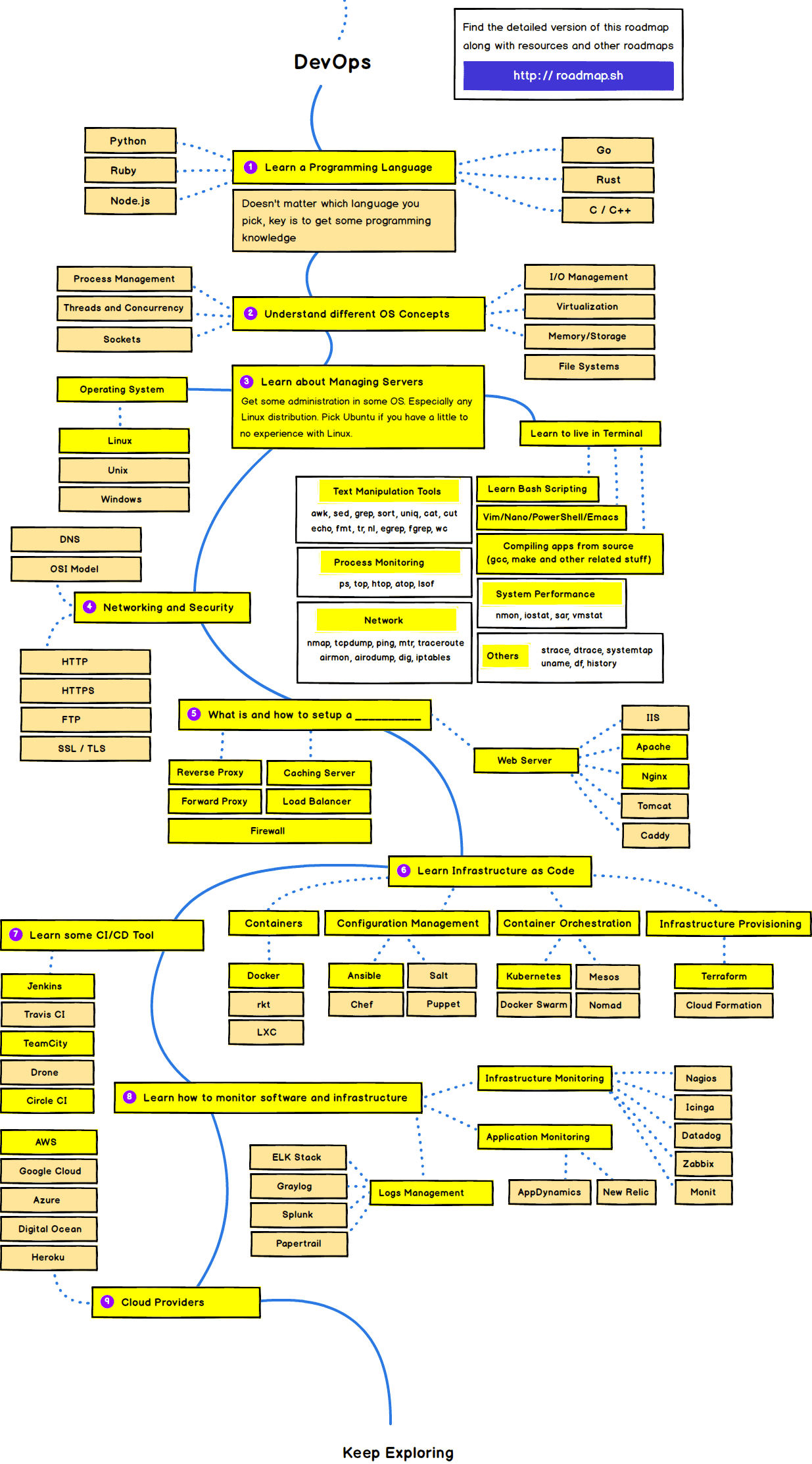 Lộ trình để trở thành DevOps