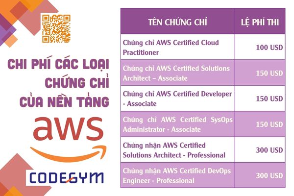 Hé lộ chi phí để thi chứng chỉ AWS hiện nay UPDATE MỚI NHẤT 