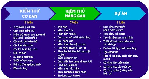 Lộ trình khoá học Manual Tester