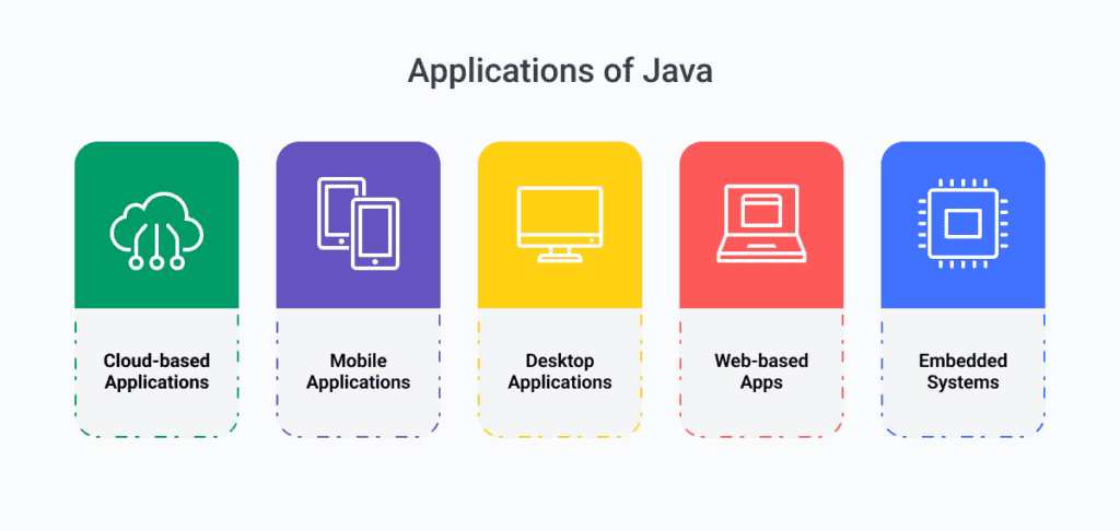 Ứng dụng của ngôn ngữ lập trình Java