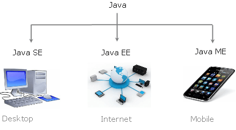 Những phiên bản của Java