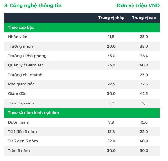 Mức lương trung bình tại Việt Nam