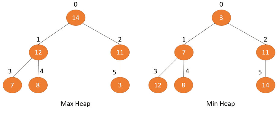 Cấu trúc dữ liệu đống (Heap)