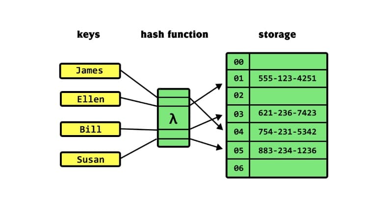 Cấu trúc dữ liệu bảng băm (Hash table)