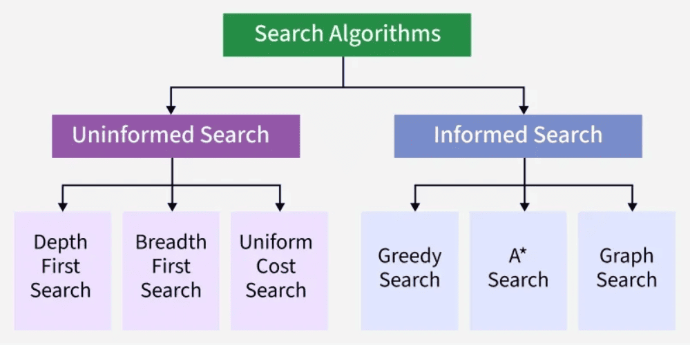Search Algorithms