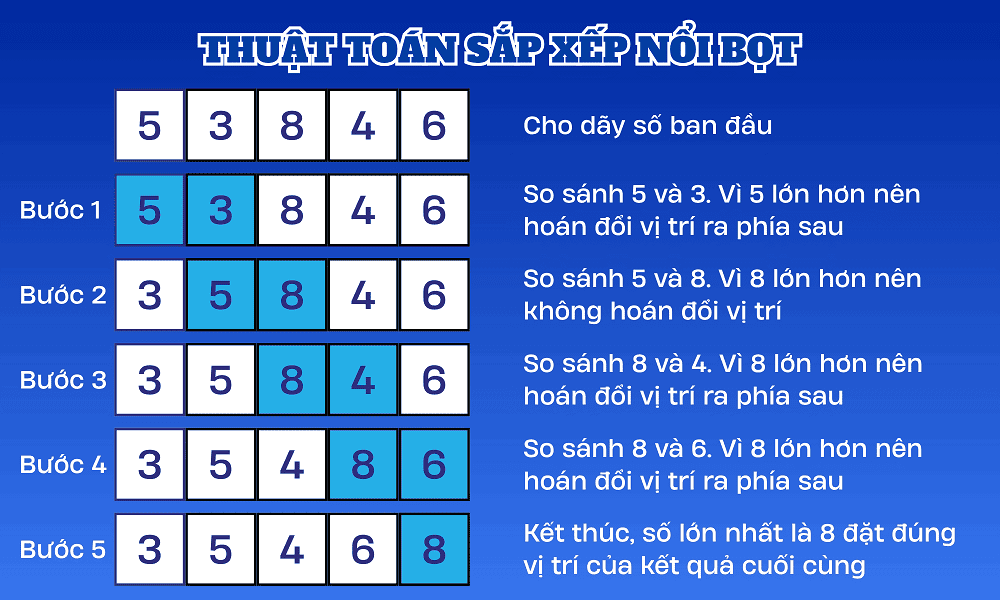 Mô tả thuật toán sắp xếp nổi bọt