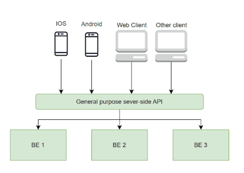 API cầu nối giữa Frontend và Backend