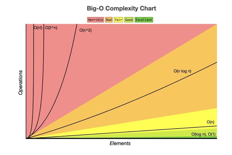 Biểu đồ Big-O so sánh hiệu suất các thuật toán khác nhau, với các đường độ phức tạp như O(n^2) và O(n)