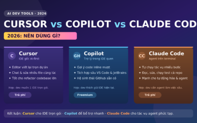 Cursor vs Copilot vs Claude Code 2026: Nên Dùng Gì?