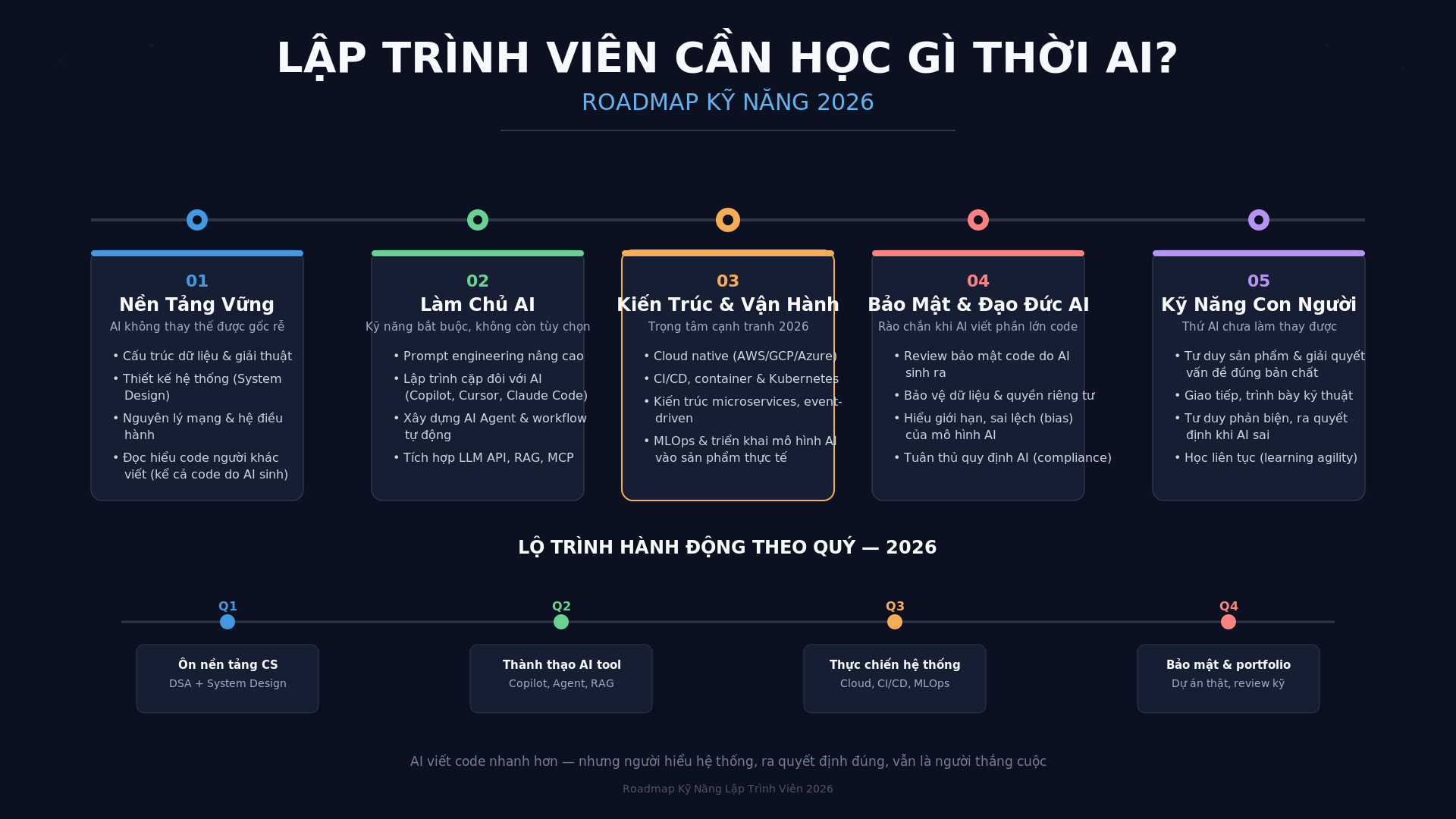 roadmap kỹ năng lập trình viên 2026