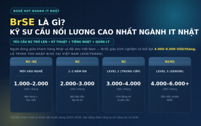 BrSE Là Gì? Toàn Cảnh Nghề Kỹ Sư Cầu Nối & Lộ Trình 2026