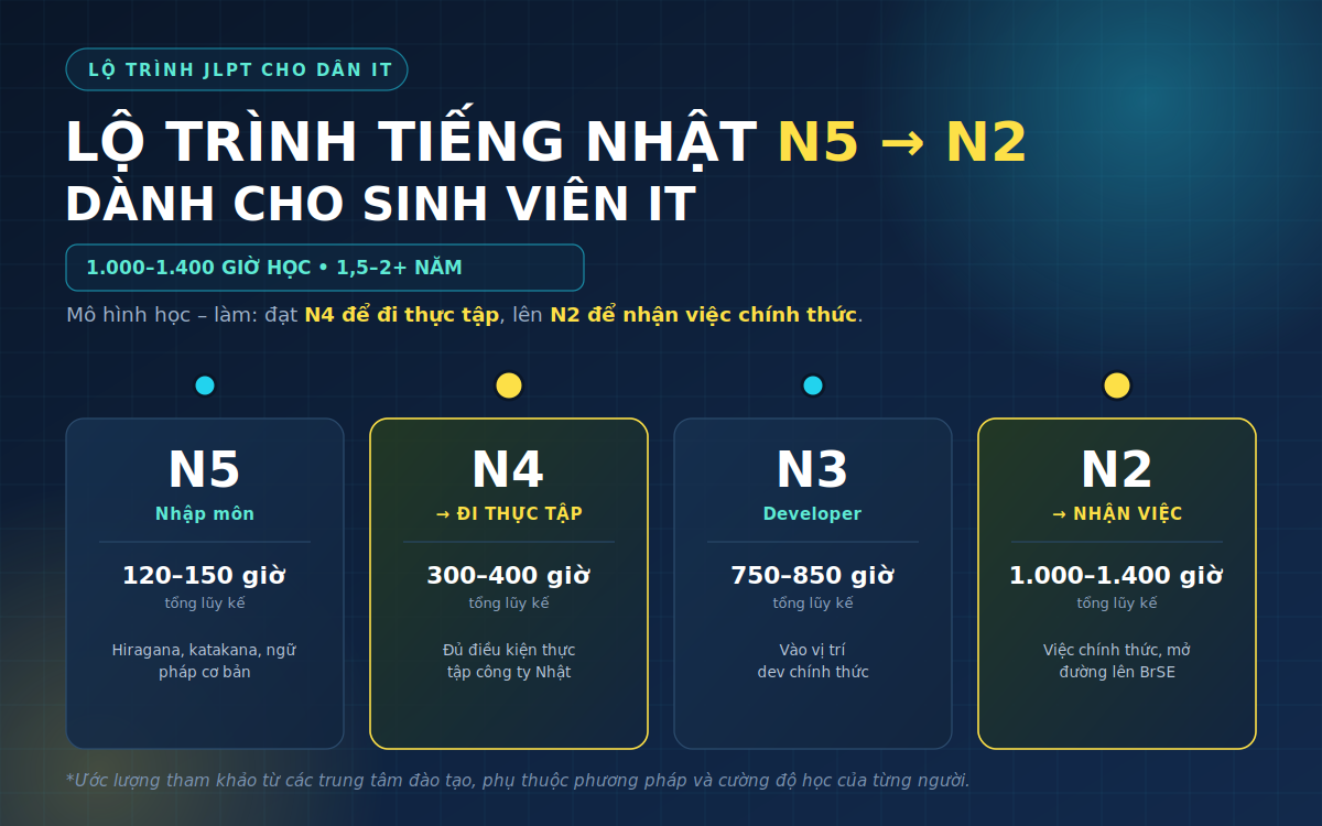 lo-trinh-tieng-nhat-n5-n2-it