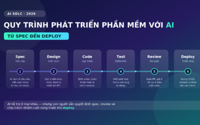 Quy Trình Phát Triển Phần Mềm Với AI: Từ Spec Đến Deploy
