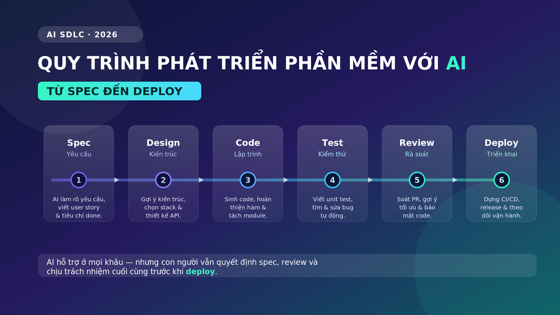 quy trinh phat trien phan mem voi AI