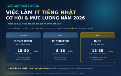 Việc Làm IT Tiếng Nhật 2026: Cơ Hội, Mức Lương & Lộ Trình Vào Nghề