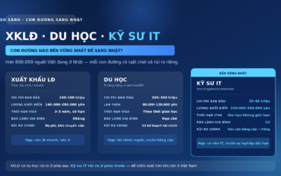 XKLĐ vs Kỹ Sư IT vs Du Học Nhật: Con Đường Nào Đáng Chọn 2026?