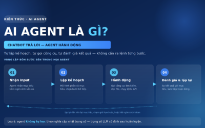 AI Agent là gì? Cách hoạt động, phân loại và ví dụ 2026