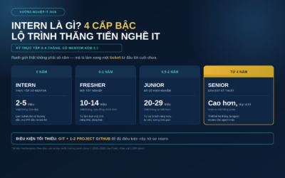 Intern là gì? Phân biệt Intern, Fresher, Junior ngành IT
