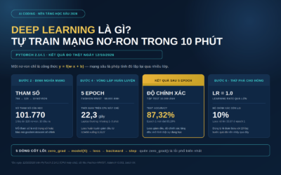 Deep learning là gì? Giải thích mạng nơ-ron từ gốc và tự code mô hình đầu tiên bằng PyTorch