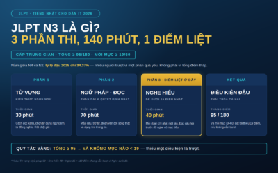 JLPT N3 là gì? Đề thi, điểm đậu, N3 làm được gì trong IT