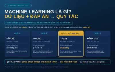 Machine learning là gì? Giải thích cho sinh viên IT kèm code Python chạy được (2026)